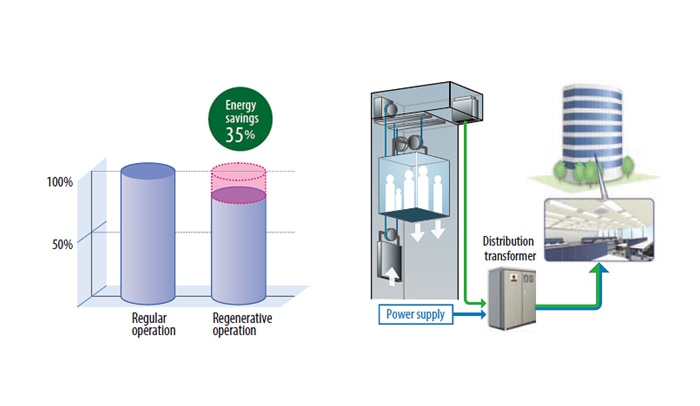 Soft-Solid State Elevator Lift Modernization