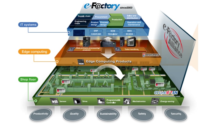 smart factory