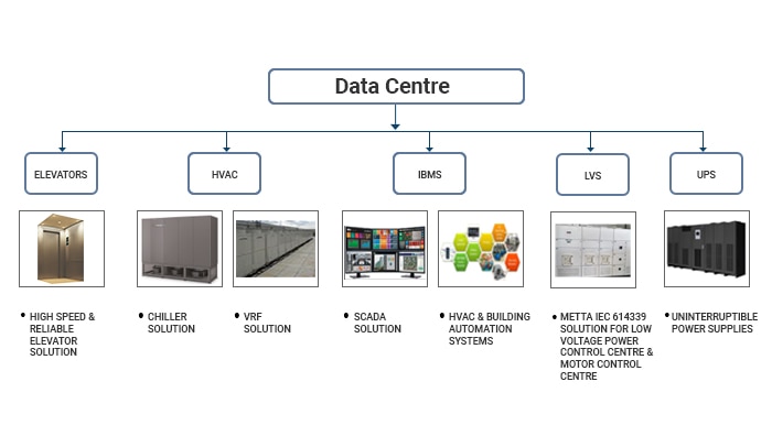 2Data Centre Solutions in India